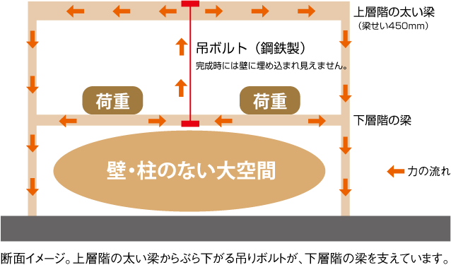 断面イメージ。上層階の太い梁からぶら下がる吊りボルトが、下層階の梁を支えています。