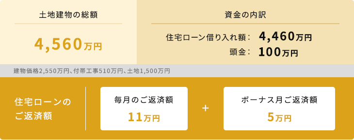 家族構成：30代のご夫妻（共にフルタイム勤務）、子供2人世帯年収：800万円