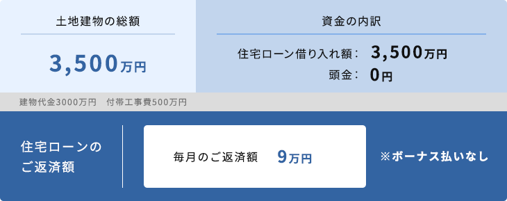 家族構成：30代のご夫妻、奥様はパート、子供2人世帯年収：600万円