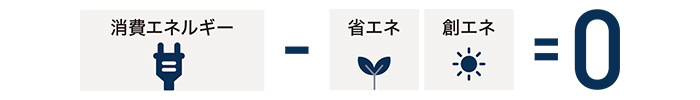 消費エネルギー - 省エネ・創エネ=0