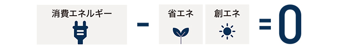 消費エネルギー - 省エネ・創エネ=0