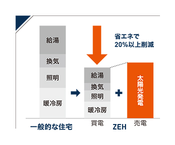 省エネで20%以上削減