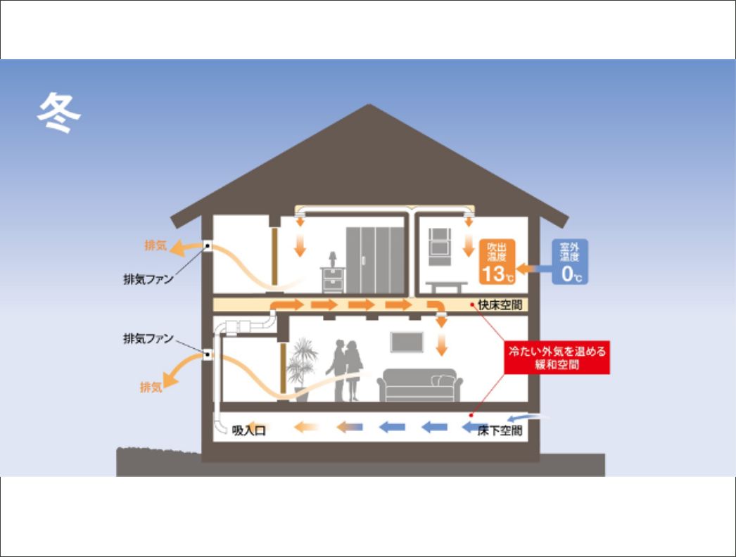 POHAUSの換気システム 〈冬〉　冷たい外気を温める緩和空間のある家の図解