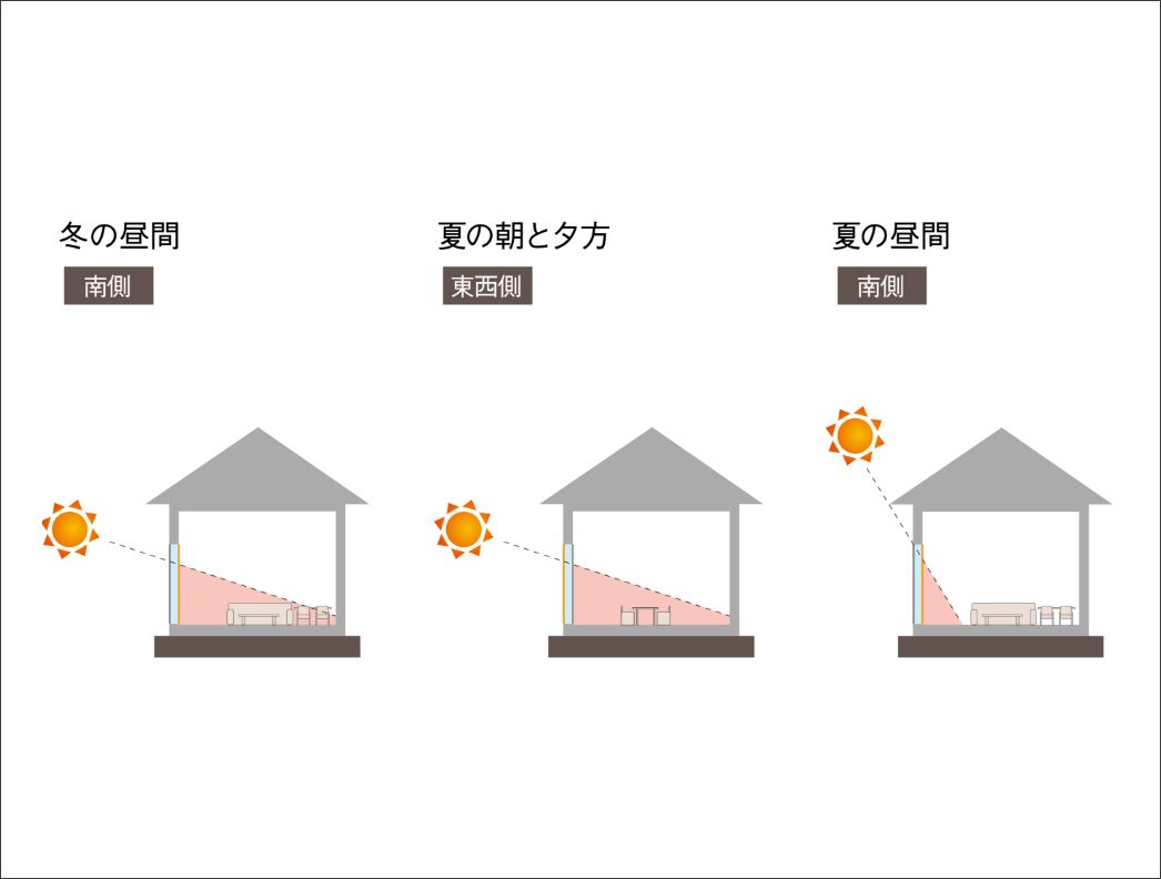 季節による太陽高度の変化の図