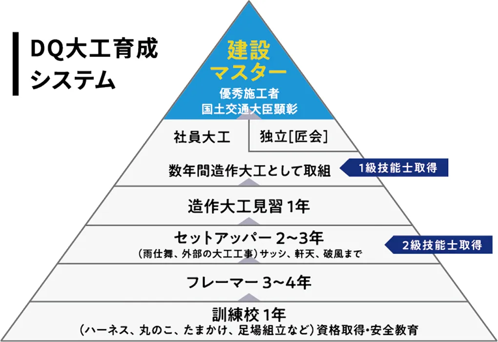 DQ大工育成システム