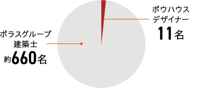 ポウハウスのデザイナーの割合