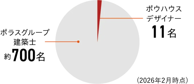 ポウハウスのデザイナーの割合