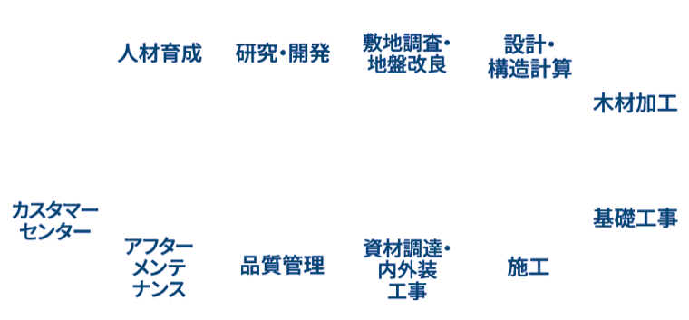 責任一貫施工体制の工程図
