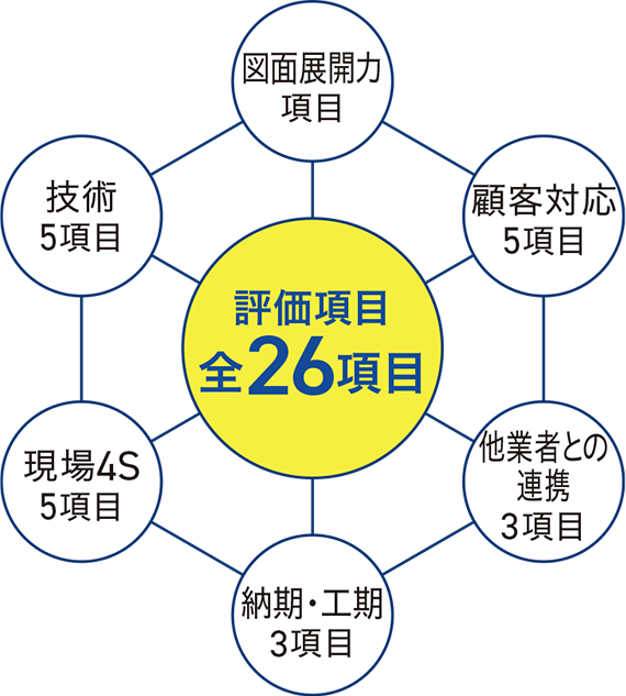評価項目全26項目
