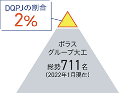 DQPJ割合2% ポラスグループ大工 総勢711名(2022年1月現在)