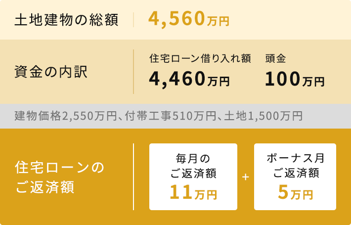 家族構成：30代のご夫妻（共にフルタイム勤務）、子供2人世帯年収：800万円