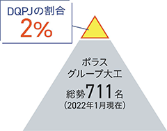 DQPJ割合2% ポラスグループ大工 総勢711名（2022年1月現在）
