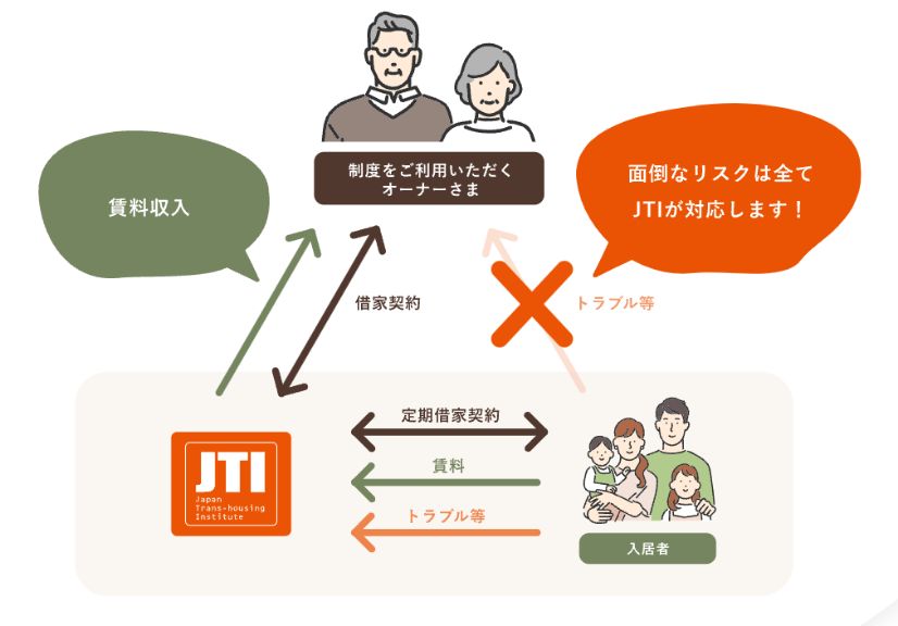 JTI　ホーム借上げ制度