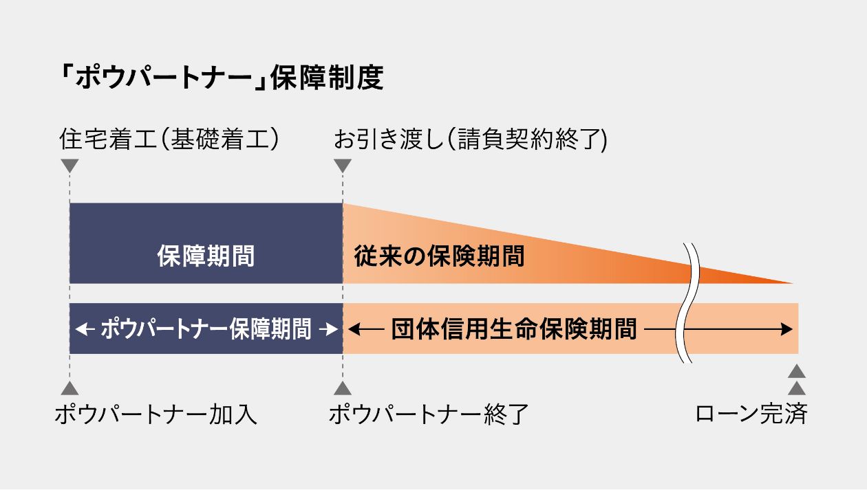 建築中のリスクをカバーする「ポウパートナー」保障制度