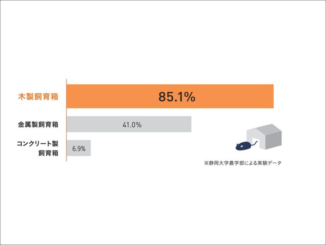 マウス生存率グラフ