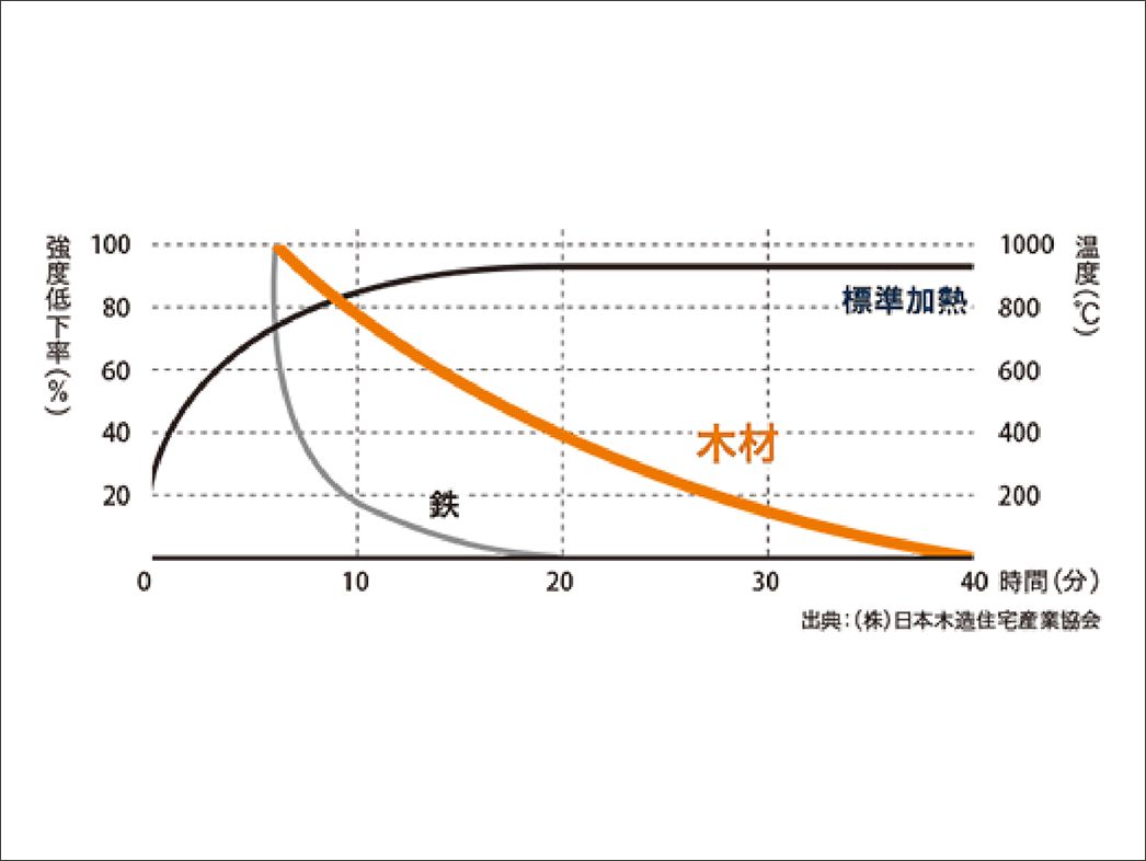 耐火性実証グラフ