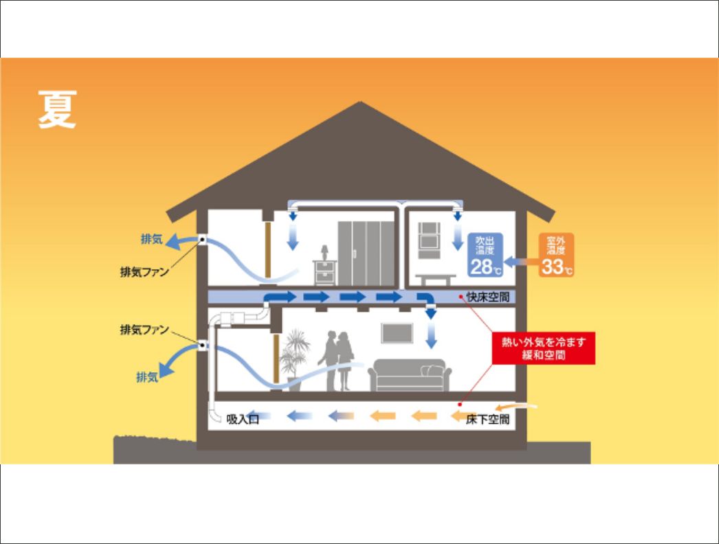 POHAUSの換気システム 〈夏〉　暑い外気を冷ます緩和空間のある家の図解