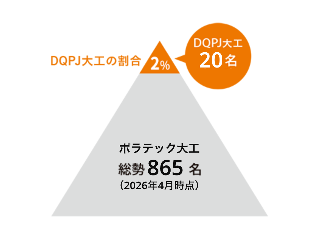 施工のスペシャリストチーム 大工のみならず、工事監督・他職人に至るまで、選りすぐりのメンバーを選抜""