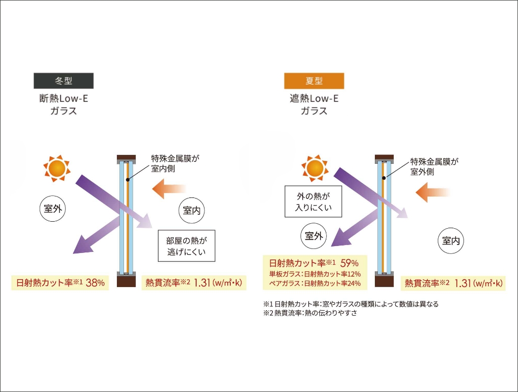 2種類のLow-Eガラスの使い分け / 冬型断熱Low-Eガラス　特殊金属膜が室内側　部屋の熱が逃げにくい / 夏型遮熱Low-Eガラス　特殊金属膜が室外側　外の熱が入りにくい