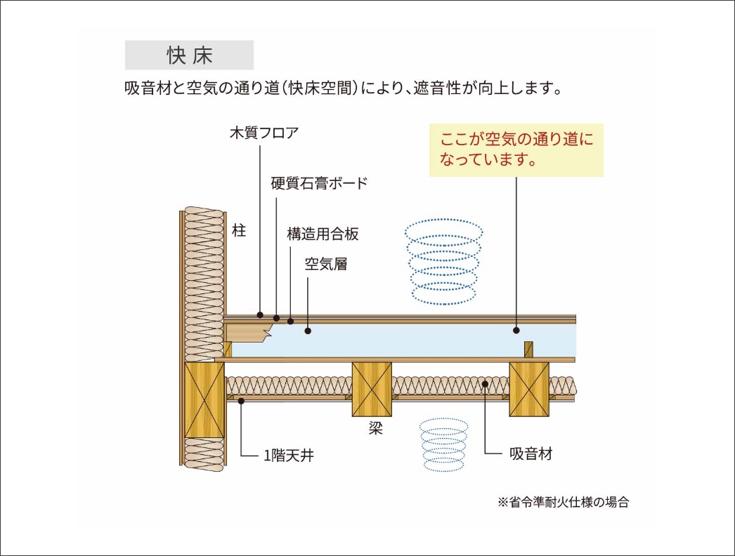 床衝撃遮音工法快床の図解