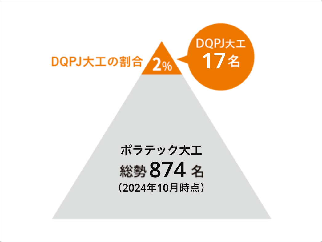 施工のスペシャリストチーム　大工のみならず、工事監督・他職人に至るまで、選りすぐりのメンバーを選抜""