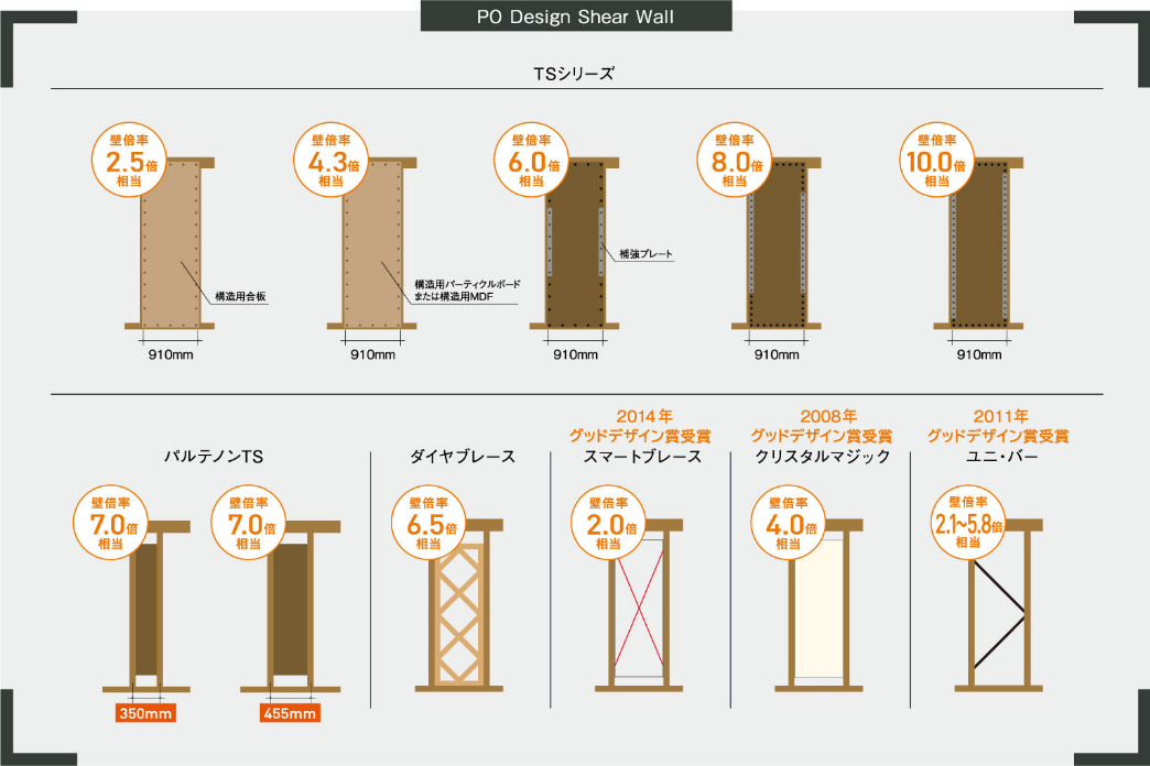 豊富なバリエーションのオリジナル耐力壁